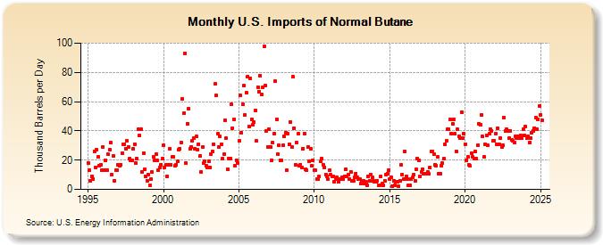 U.S. Imports of Normal Butane (Thousand Barrels per Day)