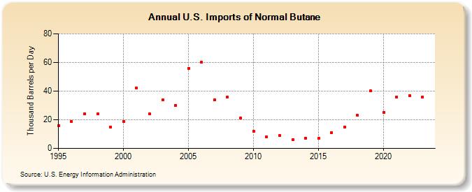 U.S. Imports of Normal Butane (Thousand Barrels per Day)