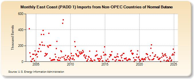 East Coast (PADD 1) Imports from Non-OPEC Countries of Normal Butane (Thousand Barrels)