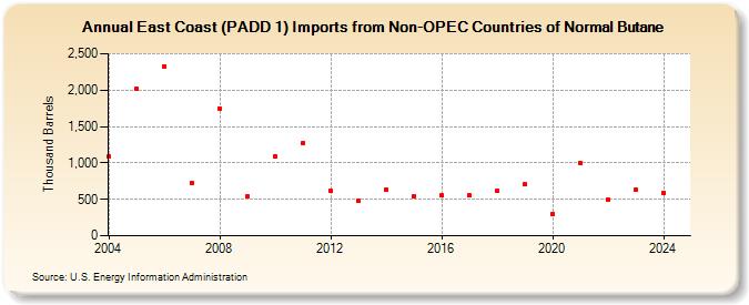 East Coast (PADD 1) Imports from Non-OPEC Countries of Normal Butane (Thousand Barrels)