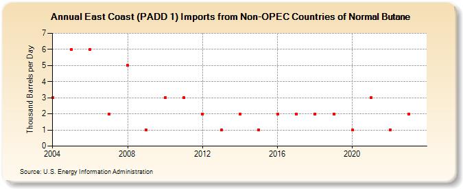 East Coast (PADD 1) Imports from Non-OPEC Countries of Normal Butane (Thousand Barrels per Day)