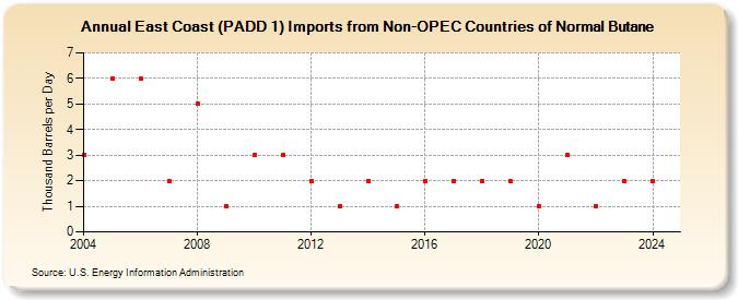 East Coast (PADD 1) Imports from Non-OPEC Countries of Normal Butane (Thousand Barrels per Day)
