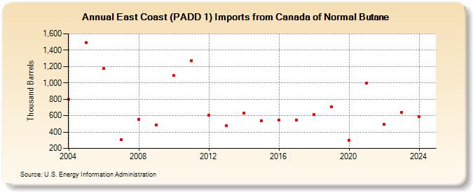 East Coast (PADD 1) Imports from Canada of Normal Butane (Thousand Barrels)