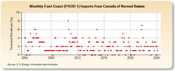 East Coast (PADD 1) Imports from Canada of Normal Butane (Thousand Barrels per Day)