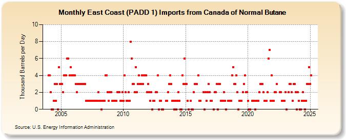 East Coast (PADD 1) Imports from Canada of Normal Butane (Thousand Barrels per Day)
