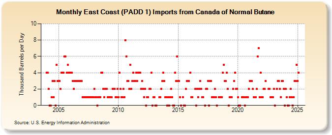 East Coast (PADD 1) Imports from Canada of Normal Butane (Thousand Barrels per Day)