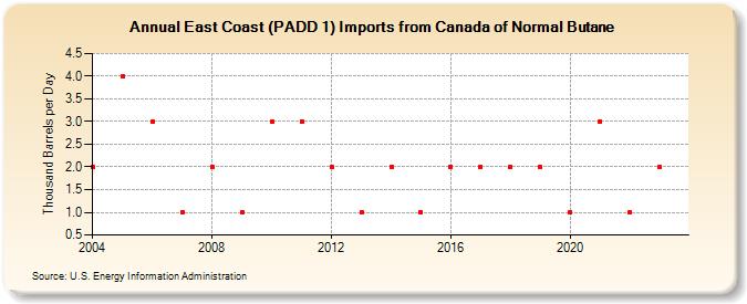East Coast (PADD 1) Imports from Canada of Normal Butane (Thousand Barrels per Day)