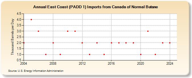 East Coast (PADD 1) Imports from Canada of Normal Butane (Thousand Barrels per Day)