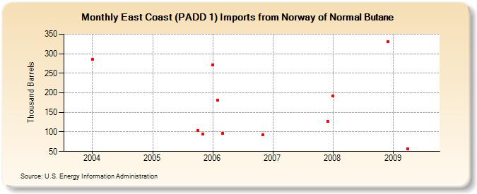 East Coast (PADD 1) Imports from Norway of Normal Butane (Thousand Barrels)