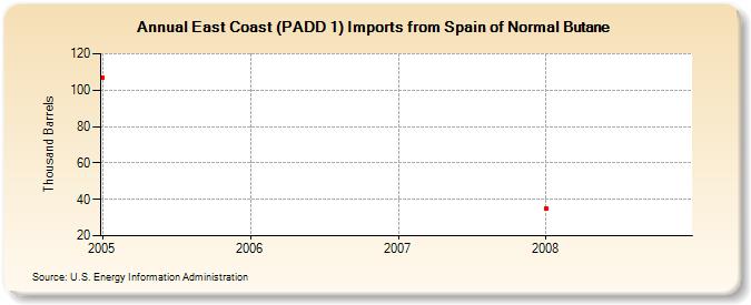 East Coast (PADD 1) Imports from Spain of Normal Butane (Thousand Barrels)
