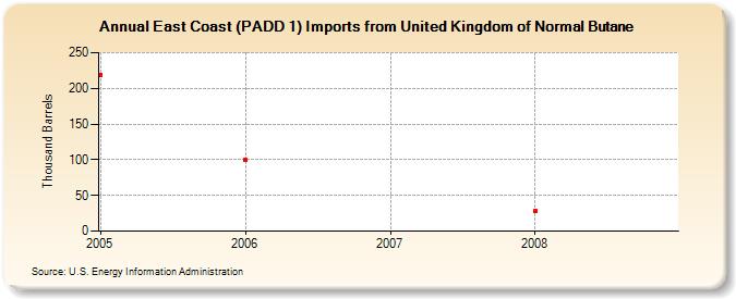 East Coast (PADD 1) Imports from United Kingdom of Normal Butane (Thousand Barrels)