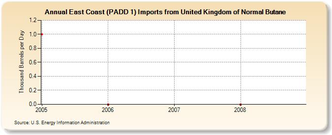 East Coast (PADD 1) Imports from United Kingdom of Normal Butane (Thousand Barrels per Day)
