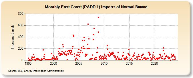 East Coast (PADD 1) Imports of Normal Butane (Thousand Barrels)