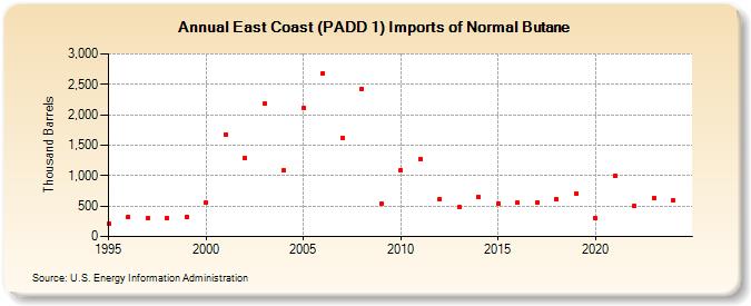 East Coast (PADD 1) Imports of Normal Butane (Thousand Barrels)