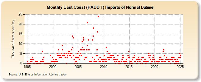 East Coast (PADD 1) Imports of Normal Butane (Thousand Barrels per Day)