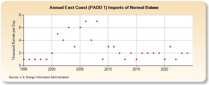 East Coast (PADD 1) Imports of Normal Butane (Thousand Barrels per Day)