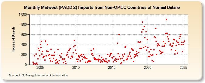 Midwest (PADD 2) Imports from Non-OPEC Countries of Normal Butane (Thousand Barrels)