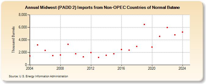 Midwest (PADD 2) Imports from Non-OPEC Countries of Normal Butane (Thousand Barrels)