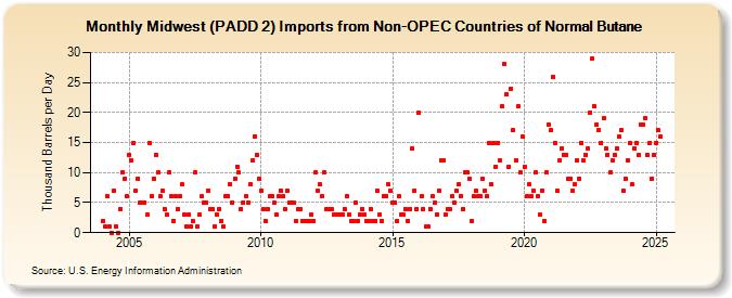 Midwest (PADD 2) Imports from Non-OPEC Countries of Normal Butane (Thousand Barrels per Day)