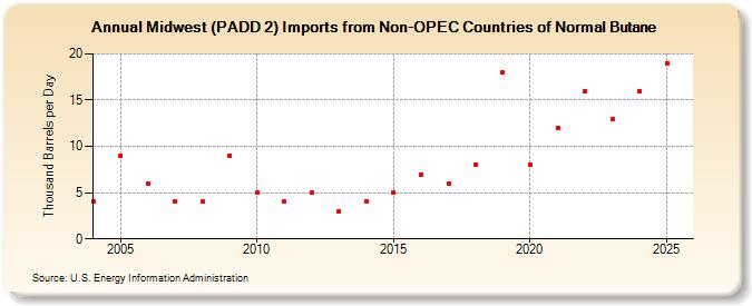 Midwest (PADD 2) Imports from Non-OPEC Countries of Normal Butane (Thousand Barrels per Day)