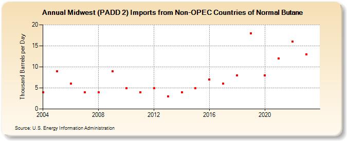 Midwest (PADD 2) Imports from Non-OPEC Countries of Normal Butane (Thousand Barrels per Day)