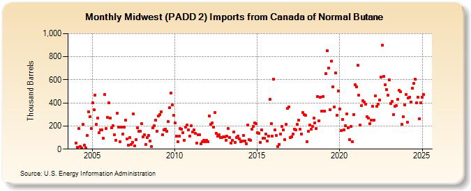 Midwest (PADD 2) Imports from Canada of Normal Butane (Thousand Barrels)