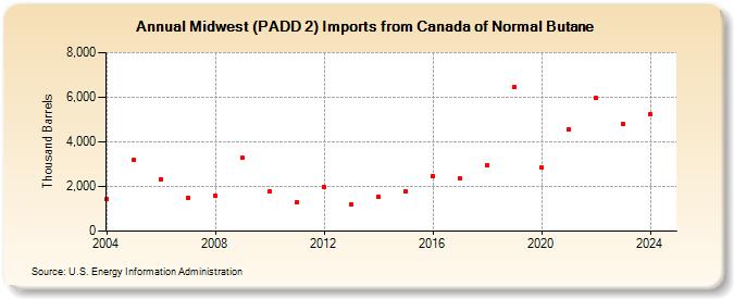 Midwest (PADD 2) Imports from Canada of Normal Butane (Thousand Barrels)