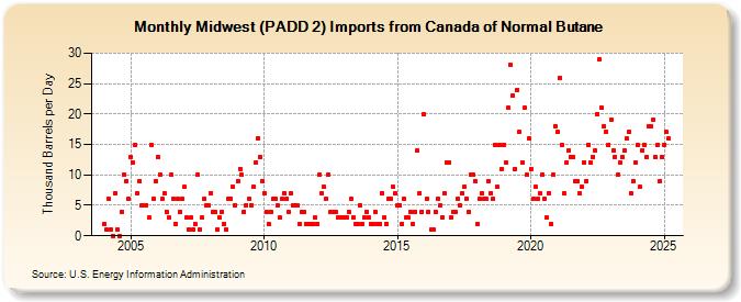 Midwest (PADD 2) Imports from Canada of Normal Butane (Thousand Barrels per Day)