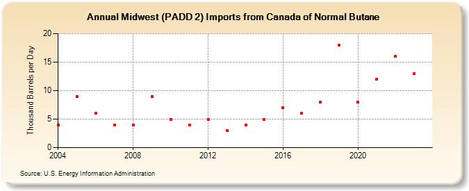 Midwest (PADD 2) Imports from Canada of Normal Butane (Thousand Barrels per Day)