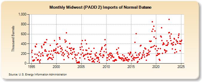 Midwest (PADD 2) Imports of Normal Butane (Thousand Barrels)