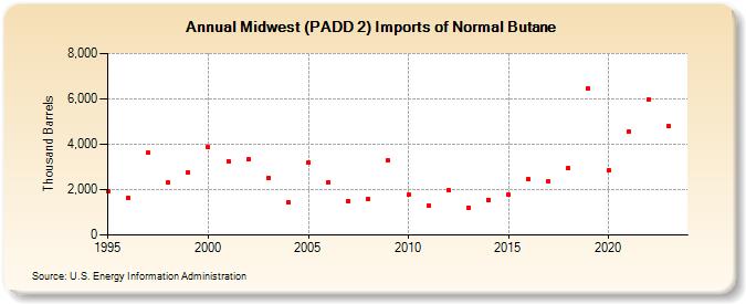 Midwest (PADD 2) Imports of Normal Butane (Thousand Barrels)