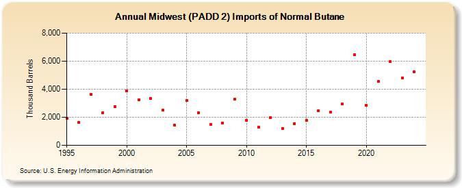 Midwest (PADD 2) Imports of Normal Butane (Thousand Barrels)