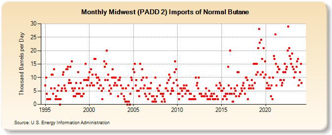 Midwest (PADD 2) Imports of Normal Butane (Thousand Barrels per Day)