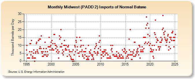 Midwest (PADD 2) Imports of Normal Butane (Thousand Barrels per Day)