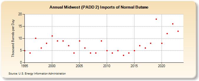 Midwest (PADD 2) Imports of Normal Butane (Thousand Barrels per Day)