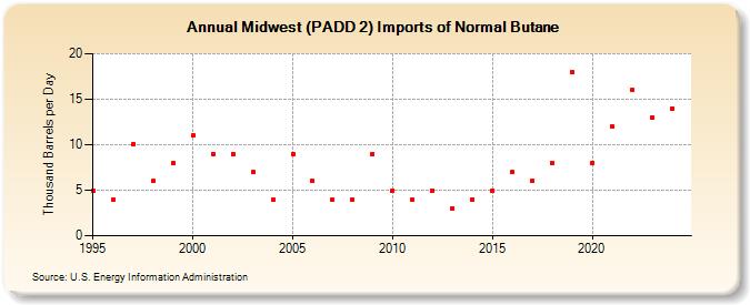 Midwest (PADD 2) Imports of Normal Butane (Thousand Barrels per Day)