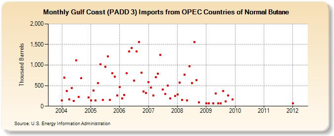 Gulf Coast (PADD 3) Imports from OPEC Countries of Normal Butane (Thousand Barrels)