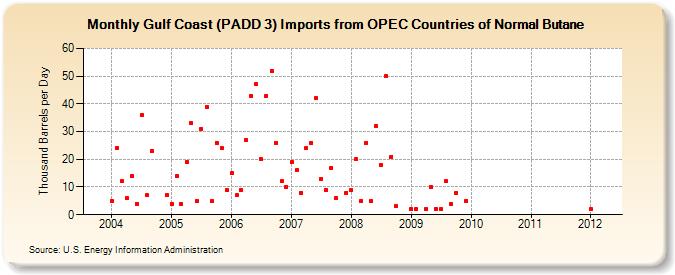 Gulf Coast (PADD 3) Imports from OPEC Countries of Normal Butane (Thousand Barrels per Day)