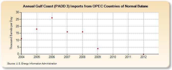 Gulf Coast (PADD 3) Imports from OPEC Countries of Normal Butane (Thousand Barrels per Day)