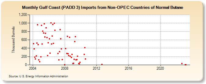 Gulf Coast (PADD 3) Imports from Non-OPEC Countries of Normal Butane (Thousand Barrels)