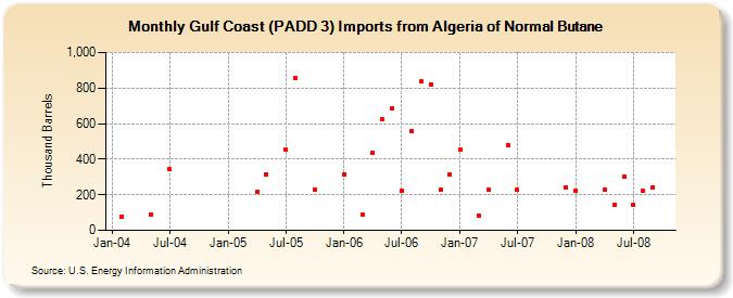 Gulf Coast (PADD 3) Imports from Algeria of Normal Butane (Thousand Barrels)