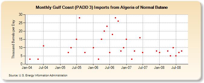 Gulf Coast (PADD 3) Imports from Algeria of Normal Butane (Thousand Barrels per Day)