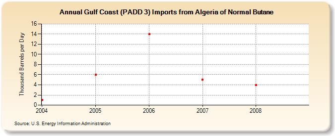 Gulf Coast (PADD 3) Imports from Algeria of Normal Butane (Thousand Barrels per Day)