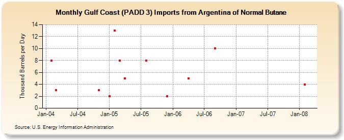 Gulf Coast (PADD 3) Imports from Argentina of Normal Butane (Thousand Barrels per Day)