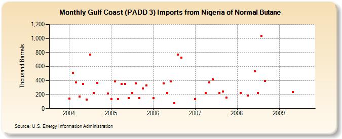 Gulf Coast (PADD 3) Imports from Nigeria of Normal Butane (Thousand Barrels)
