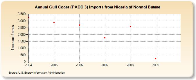 Gulf Coast (PADD 3) Imports from Nigeria of Normal Butane (Thousand Barrels)