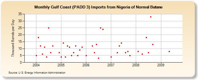 Gulf Coast (PADD 3) Imports from Nigeria of Normal Butane (Thousand Barrels per Day)