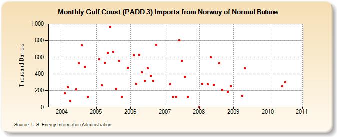Gulf Coast (PADD 3) Imports from Norway of Normal Butane (Thousand Barrels)