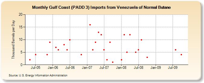 Gulf Coast (PADD 3) Imports from Venezuela of Normal Butane (Thousand Barrels per Day)