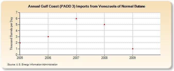 Gulf Coast (PADD 3) Imports from Venezuela of Normal Butane (Thousand Barrels per Day)